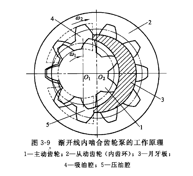 力士樂(lè)內(nèi)嚙合齒輪泵工作原理